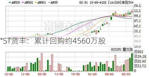 *ST贤丰：累计回购约4560万股