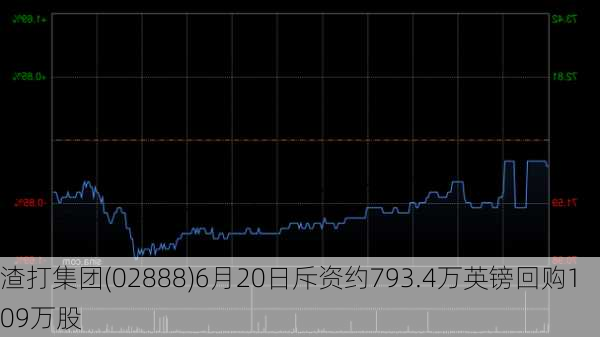 渣打集团(02888)6月20日斥资约793.4万英镑回购109万股