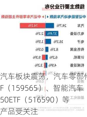 汽车板块震荡，汽车零部件ETF（159565）、智能汽车50ETF（516590）等产品受关注