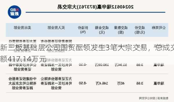 新三板基础层公司国贸酝领发生3笔大宗交易，总成交金额417.14万元