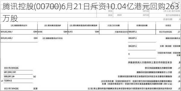 腾讯控股(00700)6月21日斥资10.04亿港元回购263万股