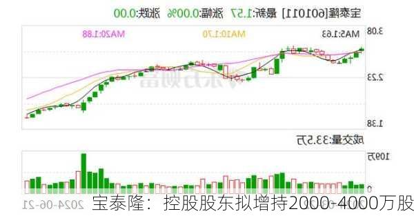 宝泰隆：控股股东拟增持2000-4000万股