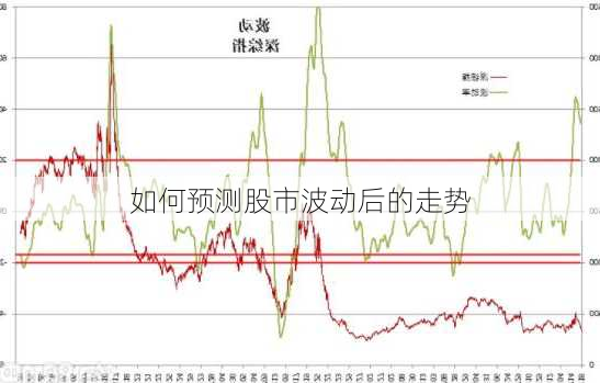 如何预测股市波动后的走势