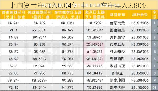 北向资金净流入0.04亿 中国中车净买入2.80亿