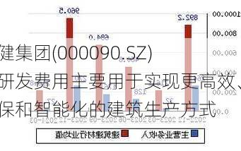 天健集团(000090.SZ)：研发费用主要用于实现更高效、环保和智能化的建筑生产方式