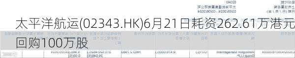 太平洋航运(02343.HK)6月21日耗资262.61万港元回购100万股