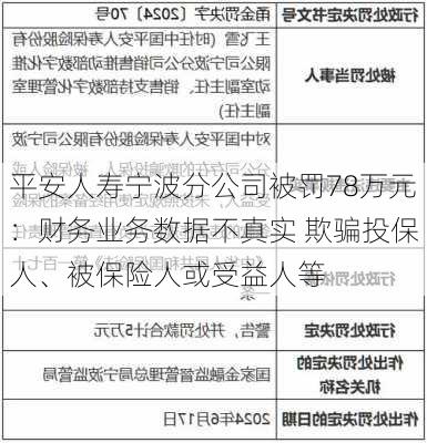 平安人寿宁波分公司被罚78万元：财务业务数据不真实 欺骗投保人、被保险人或受益人等