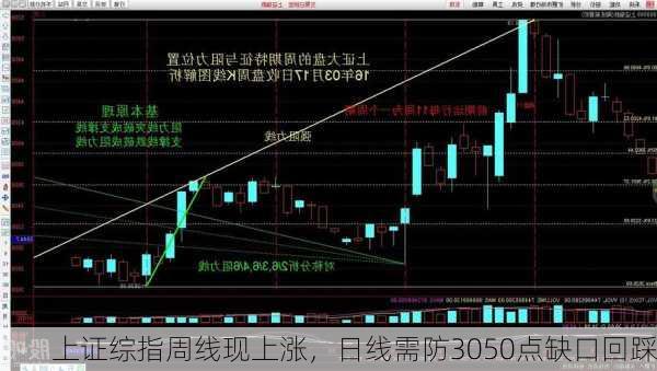 上证综指周线现上涨，日线需防3050点缺口回踩