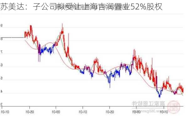 苏美达：子公司拟受让上海吉润置业52%股权