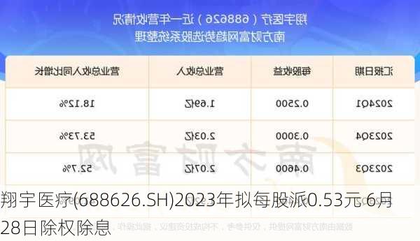 翔宇医疗(688626.SH)2023年拟每股派0.53元 6月28日除权除息