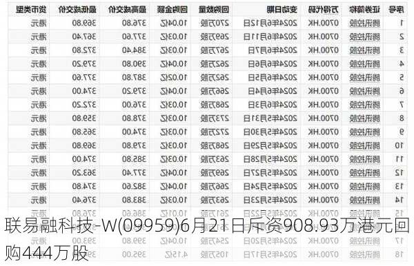 联易融科技-W(09959)6月21日斥资908.93万港元回购444万股