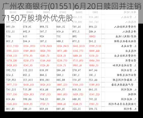 广州农商银行(01551)6月20日赎回并注销7150万股境外优先股