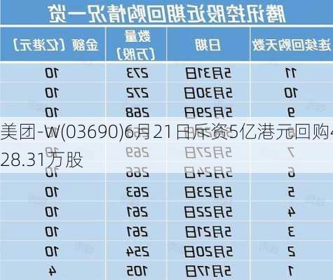 美团-W(03690)6月21日斥资5亿港元回购428.31万股