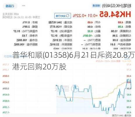 普华和顺(01358)6月21日斥资20.8万港元回购20万股