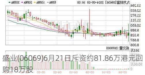 盛业(06069)6月21日斥资约81.86万港元回购18万股