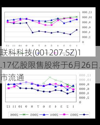 联科科技(001207.SZ)1.17亿股限售股将于6月26日上市流通