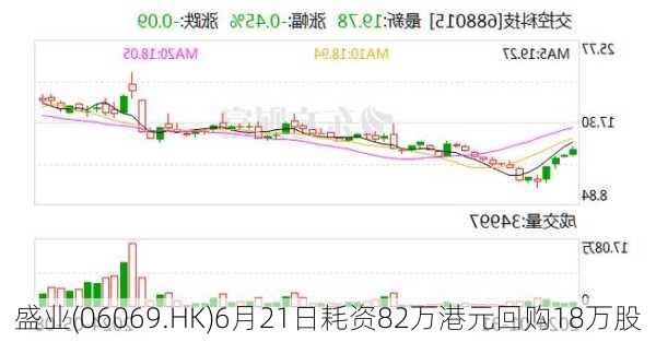 盛业(06069.HK)6月21日耗资82万港元回购18万股