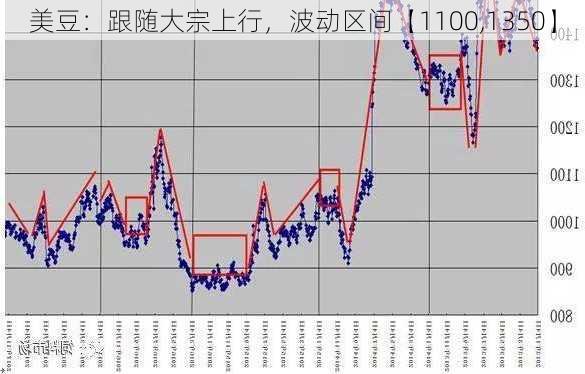 美豆：跟随大宗上行，波动区间【1100,1350】