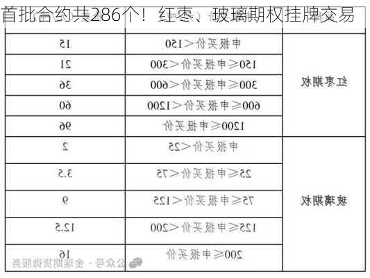 首批合约共286个！红枣、玻璃期权挂牌交易