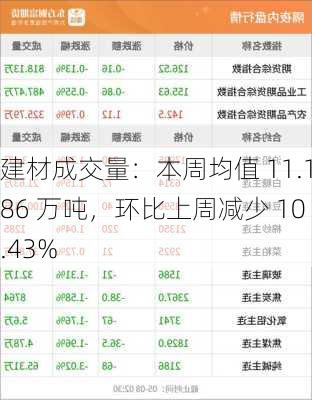 建材成交量：本周均值 11.186 万吨，环比上周减少 10.43%