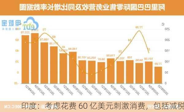 印度：考虑花费 60 亿美元刺激消费，包括减税