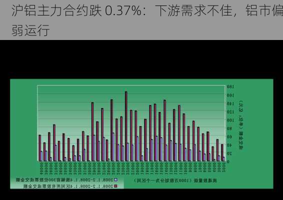 沪铝主力合约跌 0.37%：下游需求不佳，铝市偏弱运行