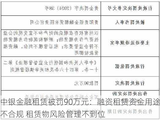 中银金融租赁被罚90万元：融资租赁资金用途不合规 租赁物风险管理不到位