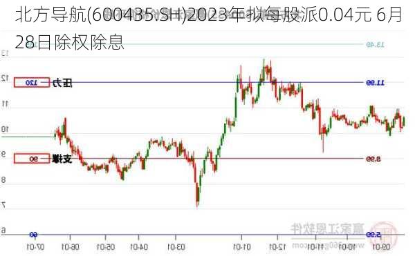 北方导航(600435.SH)2023年拟每股派0.04元 6月28日除权除息