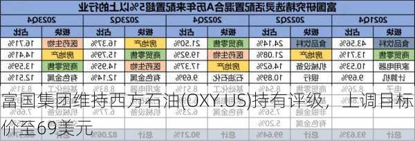 富国集团维持西方石油(OXY.US)持有评级，上调目标价至69美元