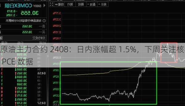 原油主力合约 2408：日内涨幅超 1.5%，下周关注核心 PCE 数据