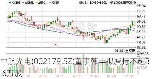 中航光电(002179.SZ)董事韩丰拟减持不超3.6万股