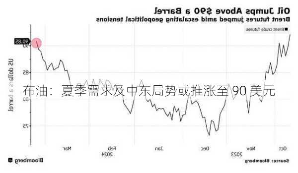 布油：夏季需求及中东局势或推涨至 90 美元