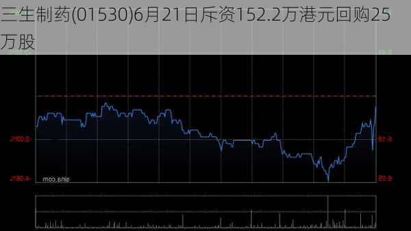 三生制药(01530)6月21日斥资152.2万港元回购25万股