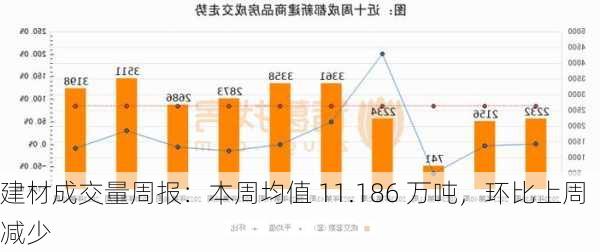 建材成交量周报：本周均值 11.186 万吨，环比上周减少