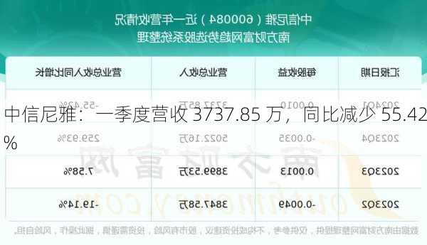 中信尼雅：一季度营收 3737.85 万，同比减少 55.42%