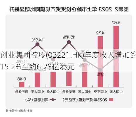 创业集团控股(02221.HK)年度收入增加约15.2%至约6.28亿港元