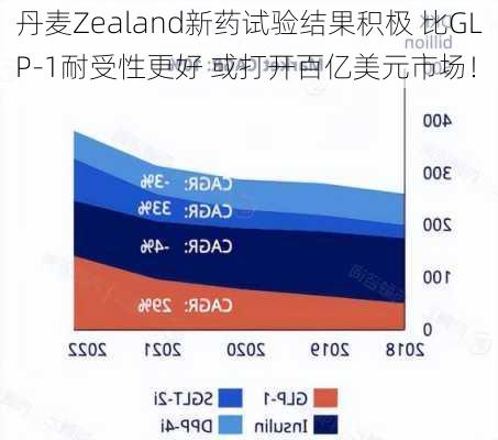 丹麦Zealand新药试验结果积极 比GLP-1耐受性更好 或打开百亿美元市场！