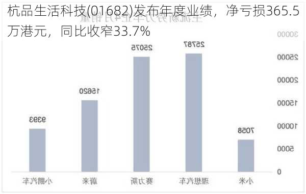 杭品生活科技(01682)发布年度业绩，净亏损365.5万港元，同比收窄33.7%