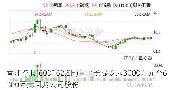 香江控股(600162.SH)董事长提议斥3000万元至6000万元回购公司股份