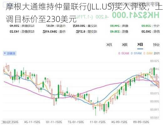 摩根大通维持仲量联行(JLL.US)买入评级，上调目标价至230美元