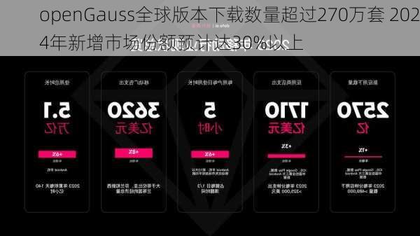 openGauss全球版本下载数量超过270万套 2024年新增市场份额预计达30%以上