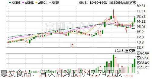 惠发食品：首次回购股份47.74万股