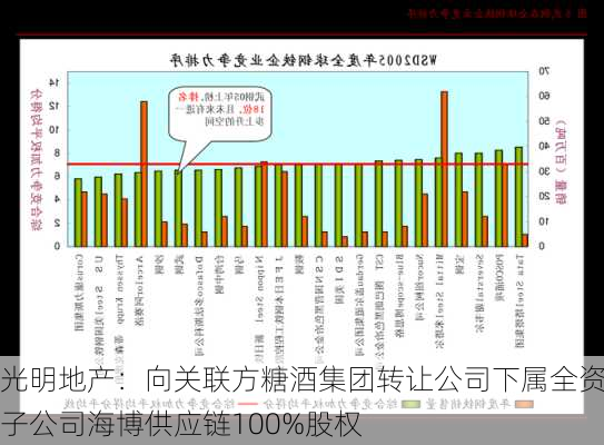 光明地产：向关联方糖酒集团转让公司下属全资子公司海博供应链100%股权