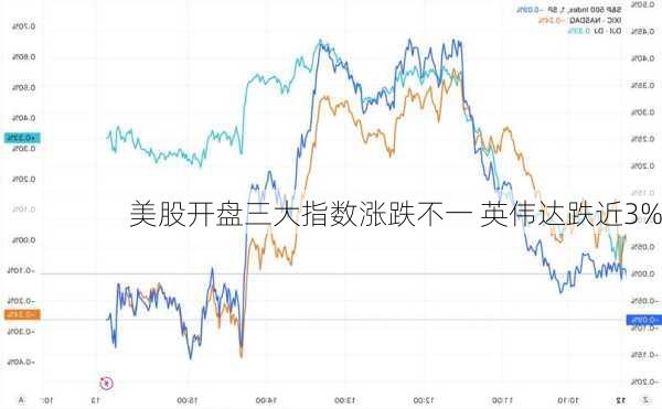 美股开盘三大指数涨跌不一 英伟达跌近3%