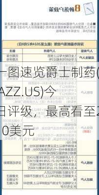 一图速览爵士制药(JAZZ.US)今日评级，最高看至210美元