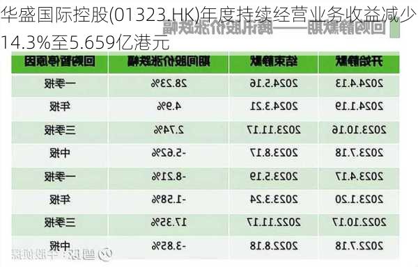 华盛国际控股(01323.HK)年度持续经营业务收益减少约14.3%至5.659亿港元