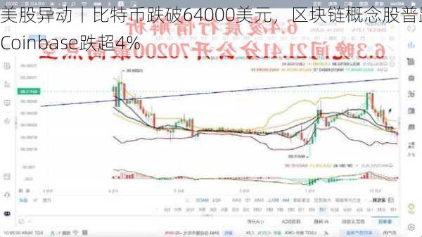 美股异动丨比特币跌破64000美元，区块链概念股普跌，Coinbase跌超4%