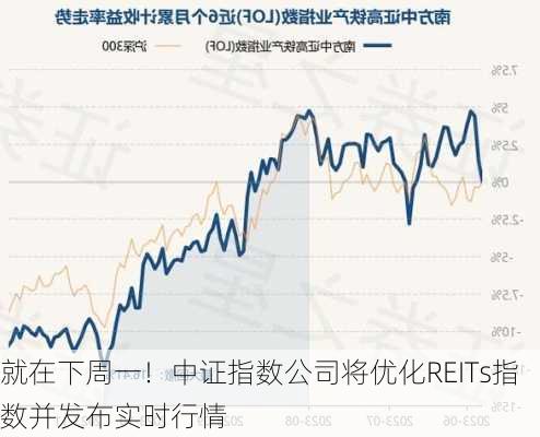 就在下周一！中证指数公司将优化REITs指数并发布实时行情