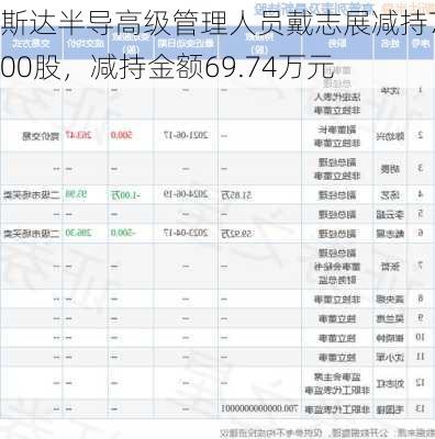 斯达半导高级管理人员戴志展减持7200股，减持金额69.74万元