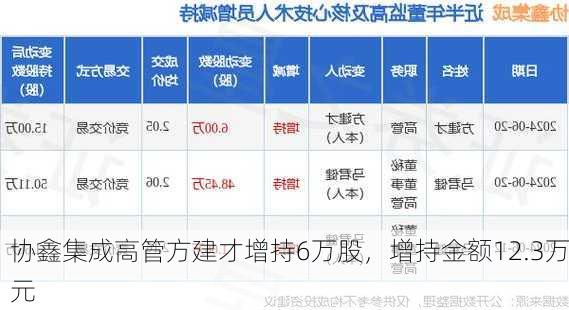 协鑫集成高管方建才增持6万股，增持金额12.3万元